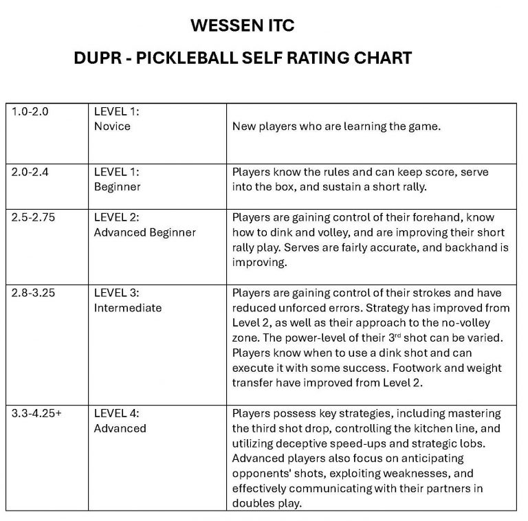 Pickleball Self-Rate Chart - Wessen Indoor Tennis Club